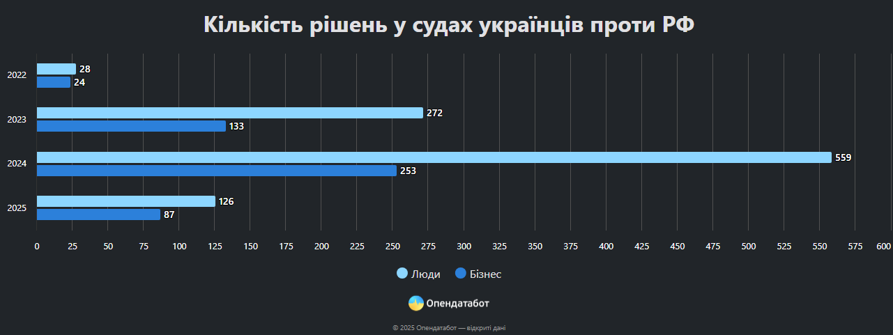 Харків'янин хотів отримати 999 квадрильйонів з РФ — рішення суду - фото 1